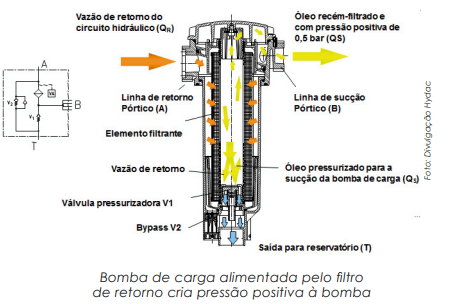 Novos modelos de filtros de retorno em linha ou tanque para proteger os sistemas  